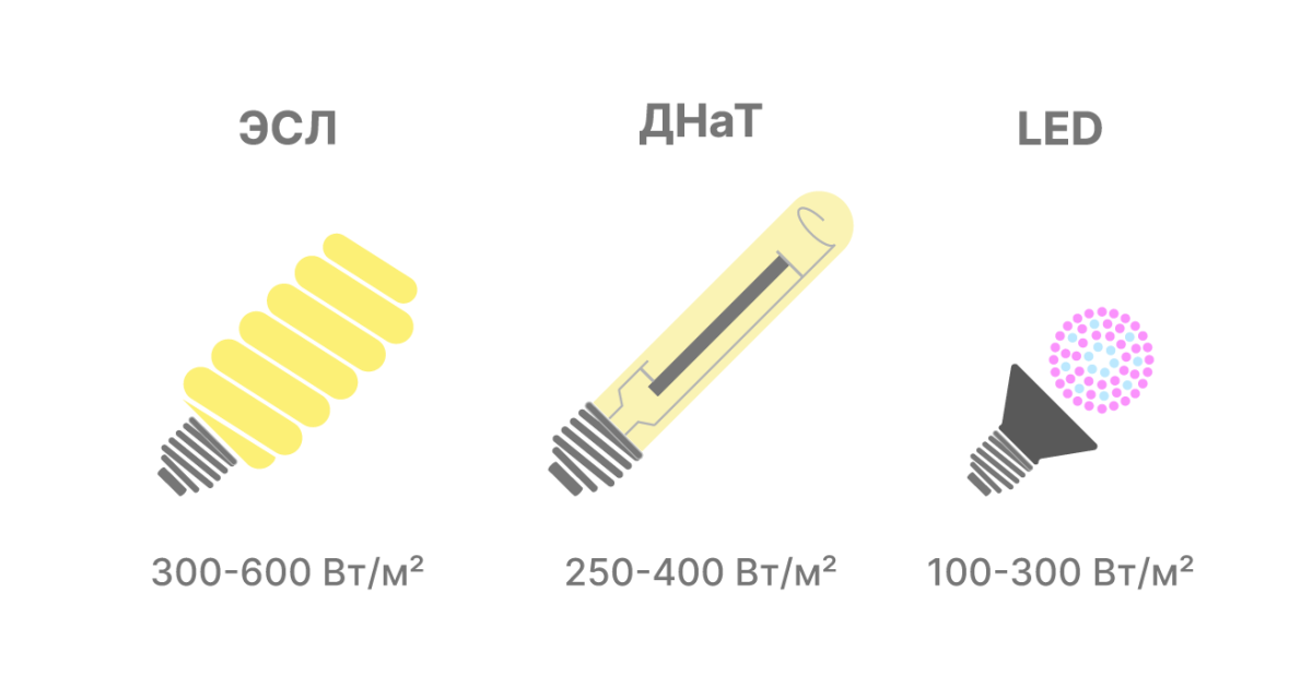Мощность разных типов ламп