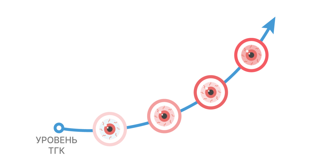 Зависимость содержания ТГК на покраснение глаз