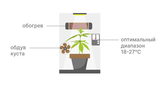 Управление уровнем влажности в гроубоксе Контроль влажности в гроубоксе