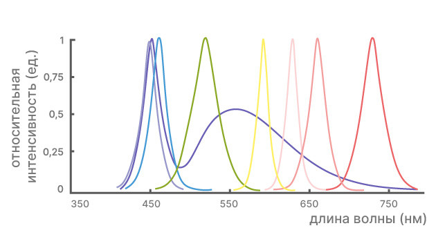Использование яркого красного света для роста каннабиса на основе кривой МакКри Кривая МакКри: максимизация красного света для роста каннабиса